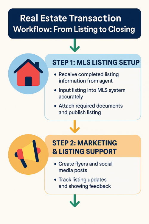mls-listing-flow HLS Listing Flow